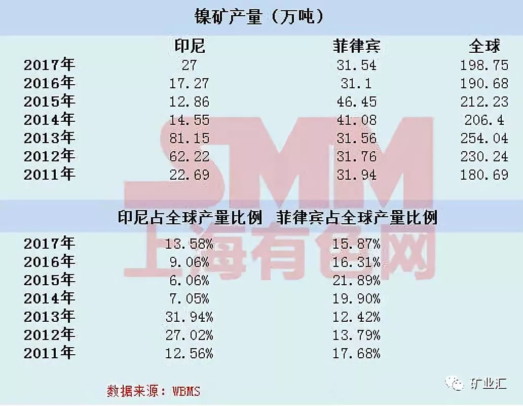 2011-2017年印尼,菲律宾镍矿总体产量及全球份额变化