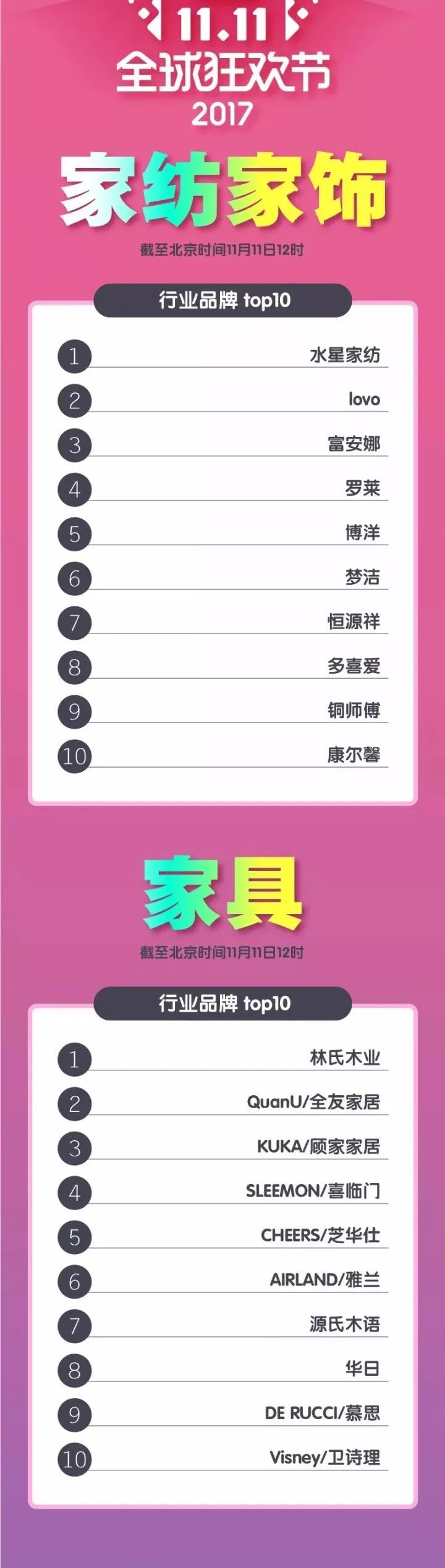 半天超1207亿！最新天猫双11成交榜：类目排行，全网TOP商家都在这！