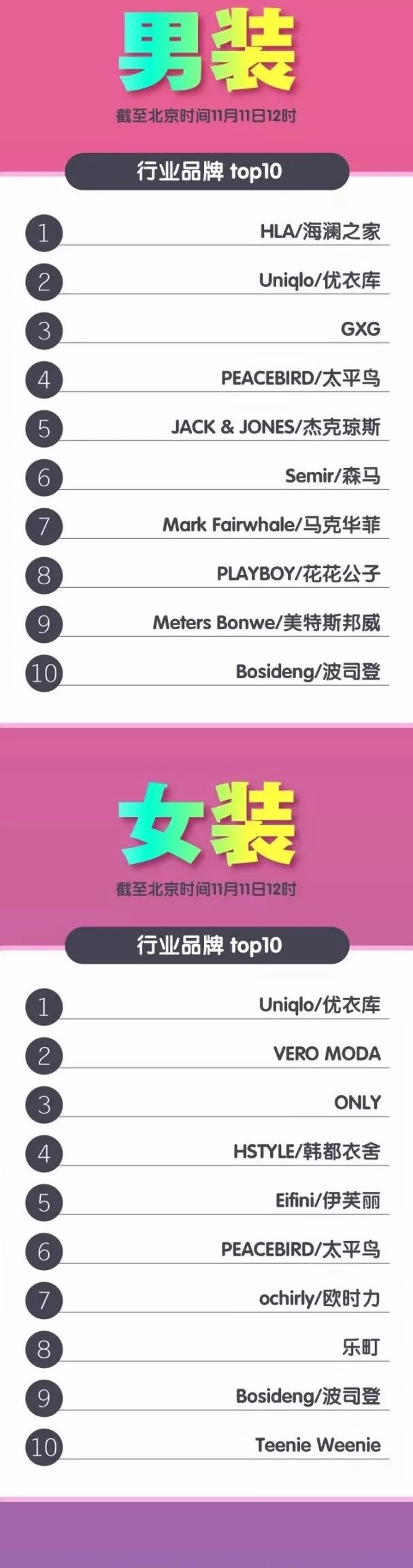 半天超1207亿！最新天猫双11成交榜：类目排行，全网TOP商家都在这！