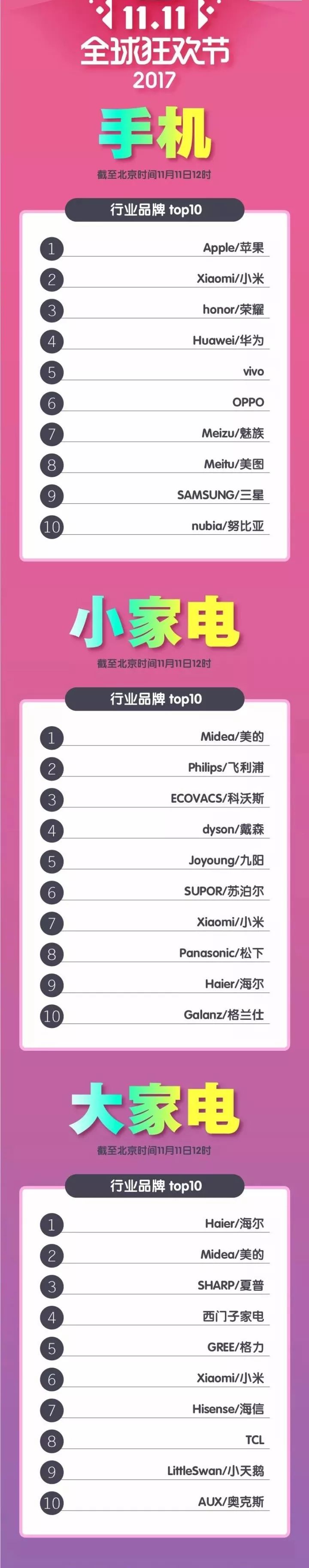 半天超1207亿！最新天猫双11成交榜：类目排行，全网TOP商家都在这！