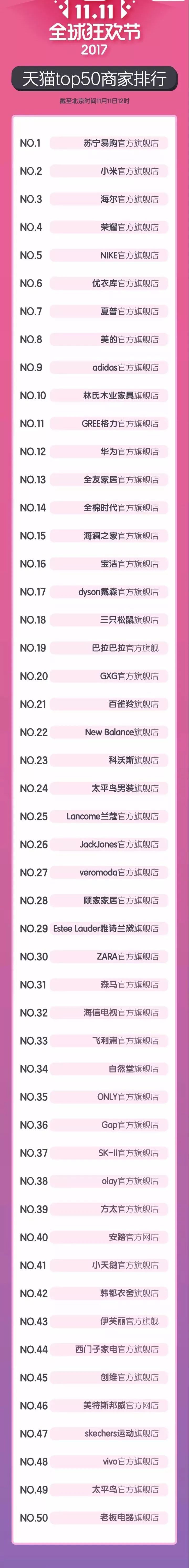 半天超1207亿！最新天猫双11成交榜：类目排行，全网TOP商家都在这！