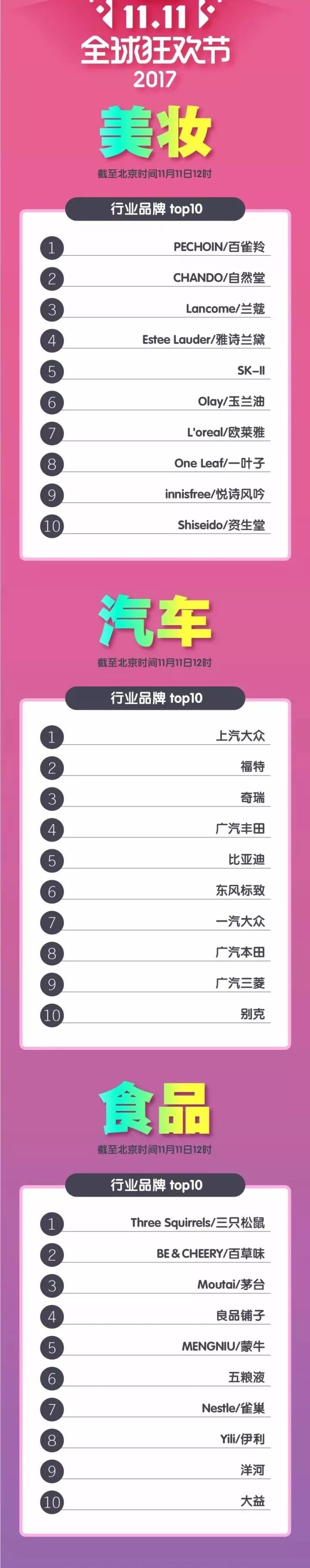 半天超1207亿！最新天猫双11成交榜：类目排行，全网TOP商家都在这！