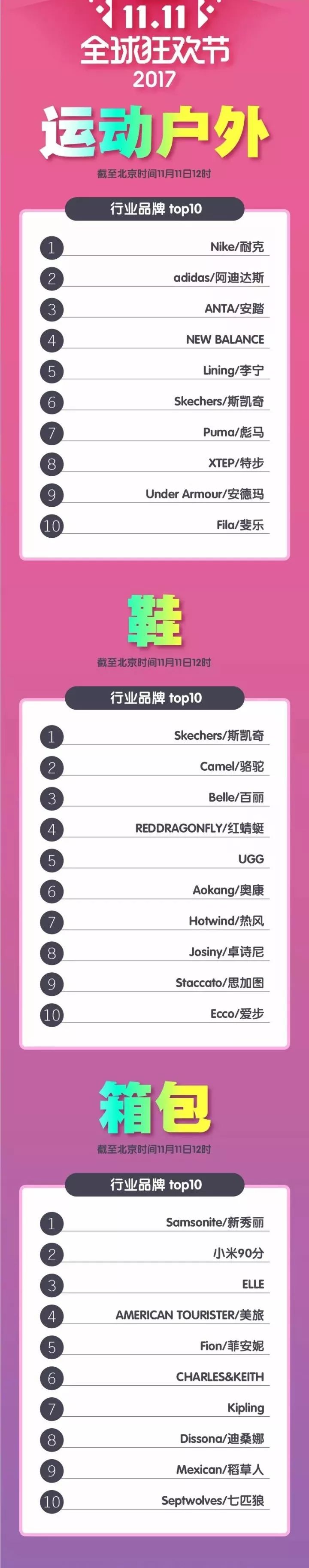 半天超1207亿！最新天猫双11成交榜：类目排行，全网TOP商家都在这！