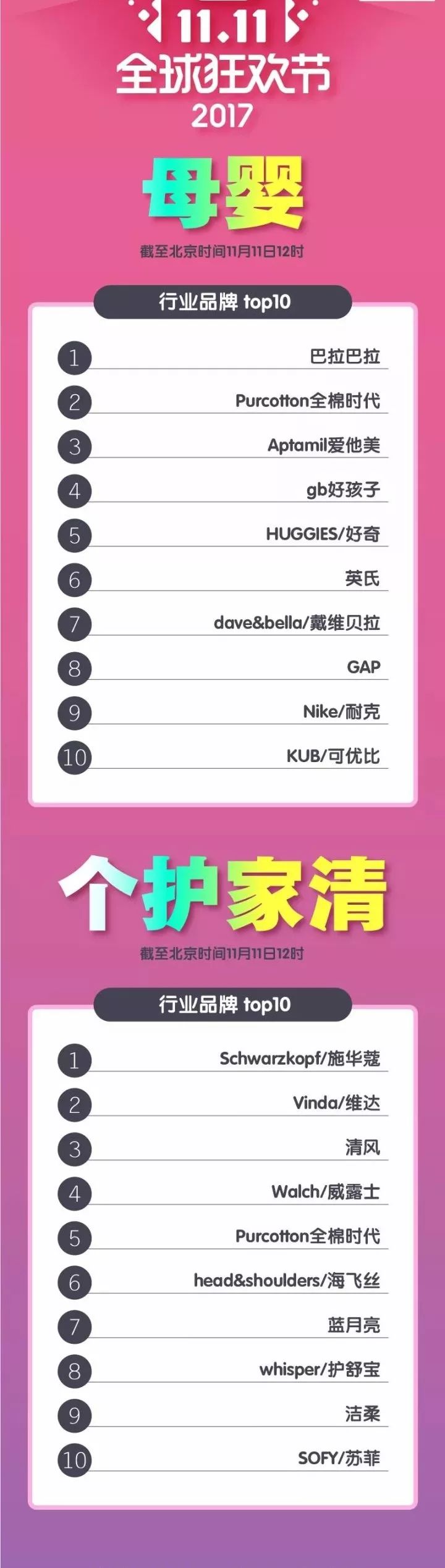 半天超1207亿！最新天猫双11成交榜：类目排行，全网TOP商家都在这！