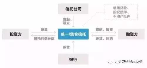 信托公司参与"非标转标"新玩法 关于"资管产品"与信托