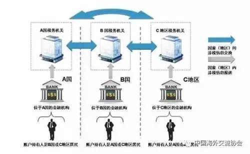 海外华人华侨注意:1月份这些新规将生效 -“非居民金融账户“调查启动...