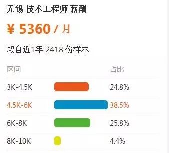 无锡最新工资榜单出炉，月薪上万的人都在做什么工作？
