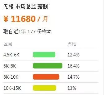 无锡最新工资榜单出炉，月薪上万的人都在做什么工作？