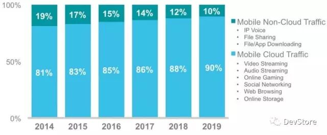2017年移动APP开发的11个趋势