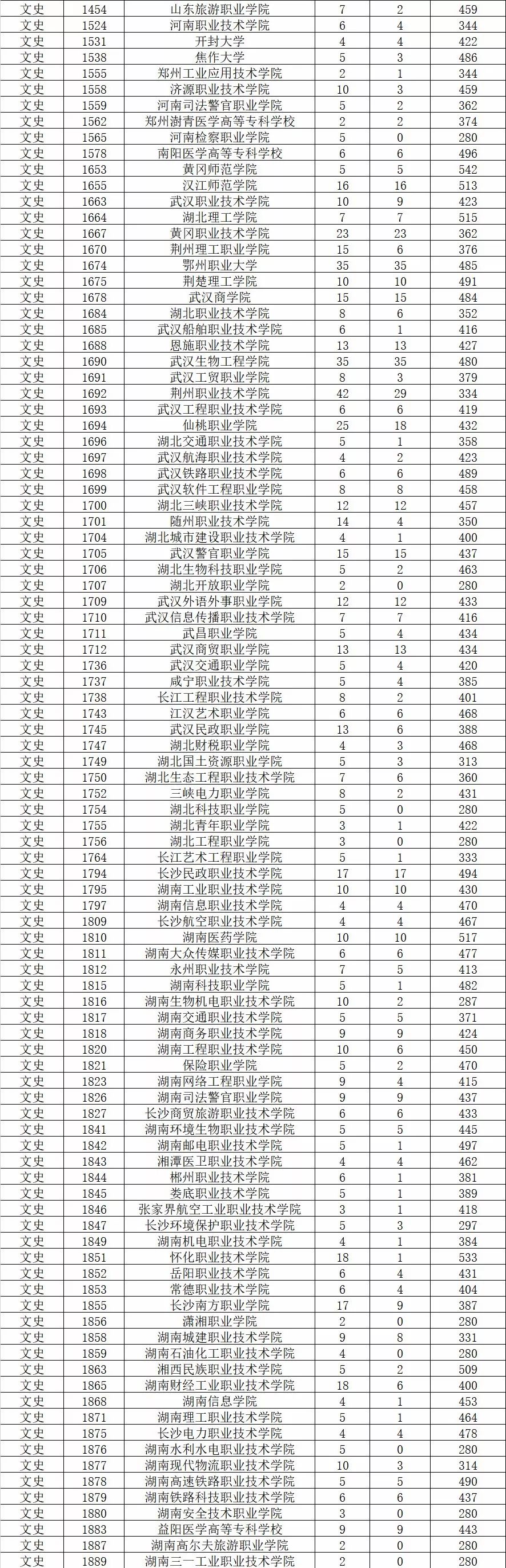 文史 3232 青岛黄海学院 理工 3243 长江大学工程技术学院 文史