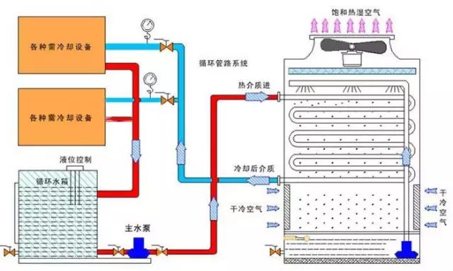 冷卻循環(huán)水系統(tǒng)