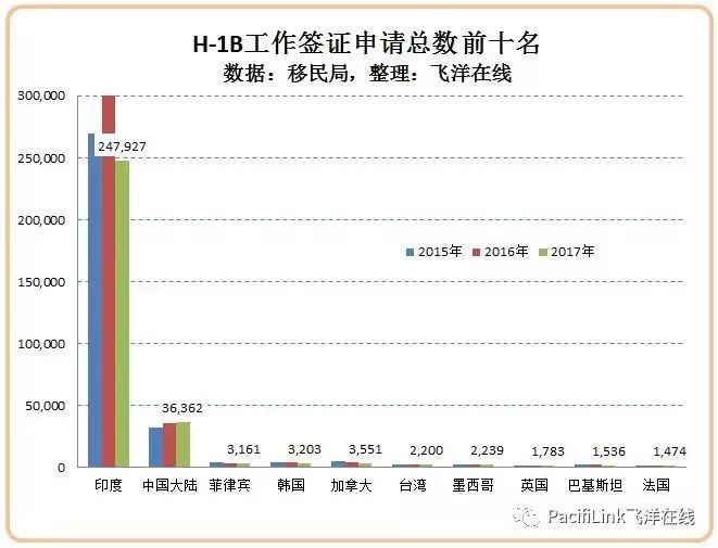 【飞洋在线】最新H-1B签证统计:公司,收入,职业,年龄