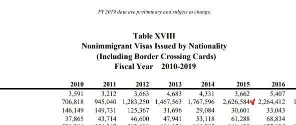 美国签证：近10年来美国给中国大陆签发了约1,548万张非移民签证，给美国带来
