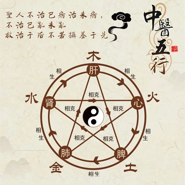 心对舌、肝对目、脾对口、肺对鼻、肾对耳，养五脏，做好这四补！