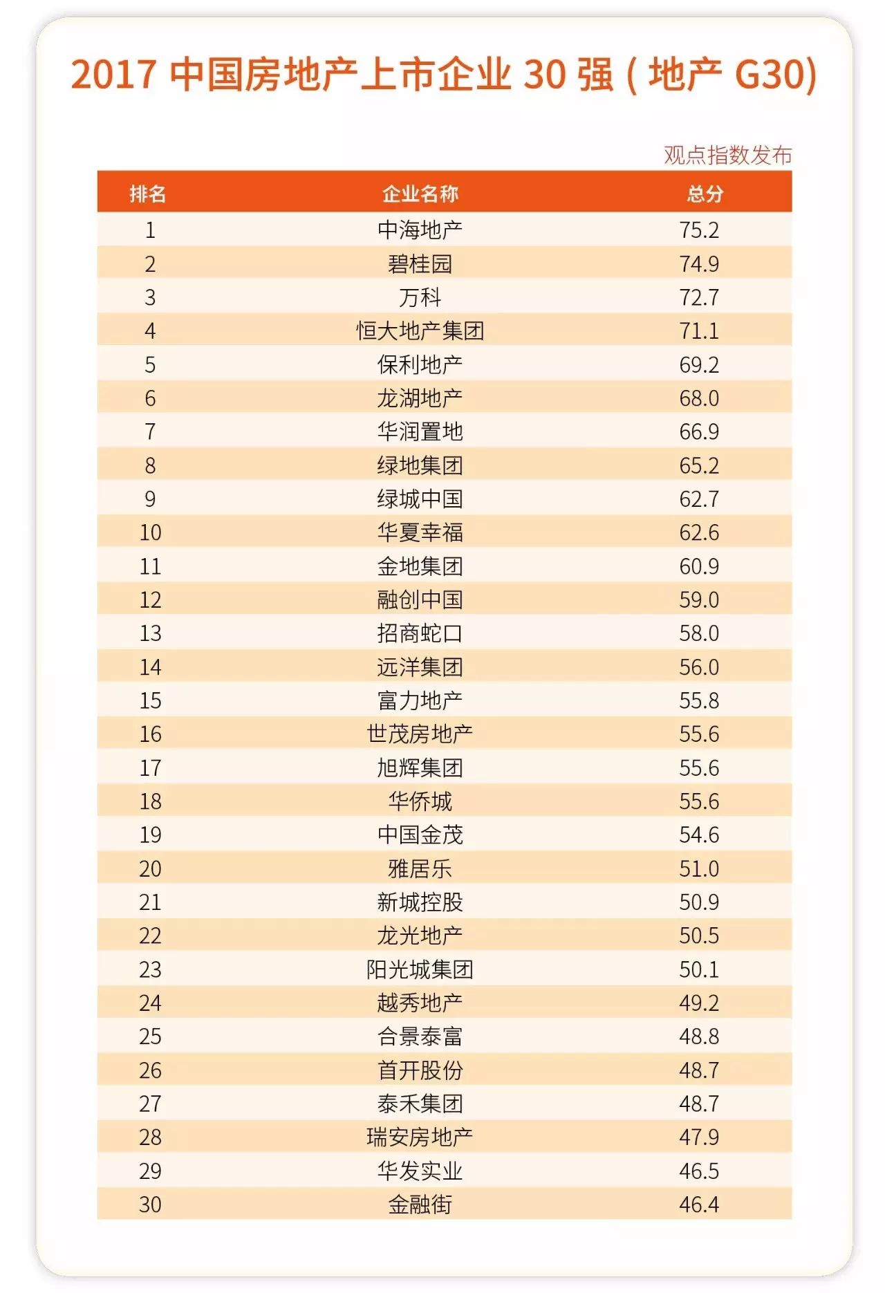 中海登顶:2017中国房地产上市企业30强(地产g30)发布