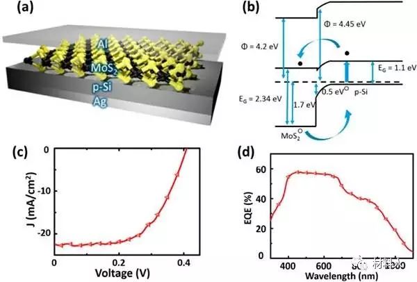 图23 mos/p-si异质结太阳能电池的结构及其性能