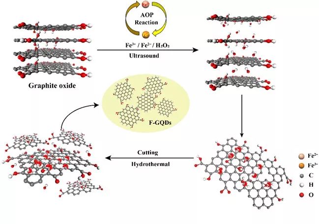 图2 石墨烯量子点(f-gqds)和氧化石墨(graphite oxide)的形貌及结构