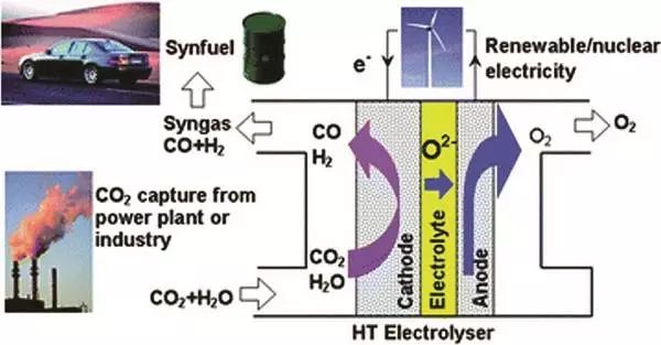 于波、乔锦丽和张久俊Chem.Soc.Rev.综述利用固体氧化物电解池进行高温共电解CO2/H2O制备可持续燃料—先进材料与技术