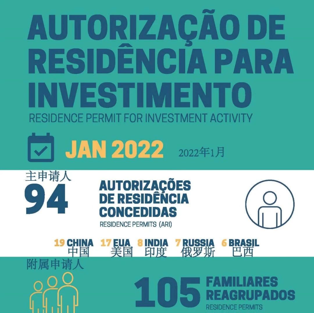 葡萄牙黄金居留新政实施后首月情况如何？2022年1月申请数据出炉！