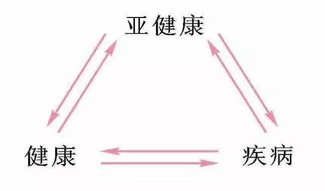 正如前面提到,亚健康可以通过自测来初步判断,早期是可以自我调理的.