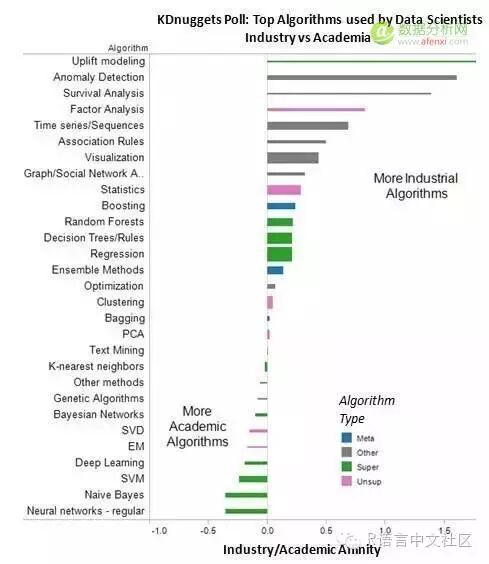 数据科学家最常用的十种算法（我准备拿这个当成学习参考）