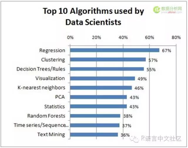 数据科学家最常用的十种算法（我准备拿这个当成学习参考）