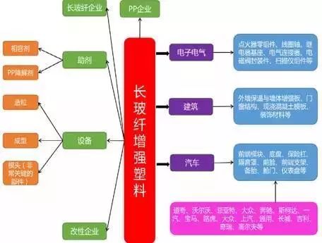 长玻璃增强塑料产业链