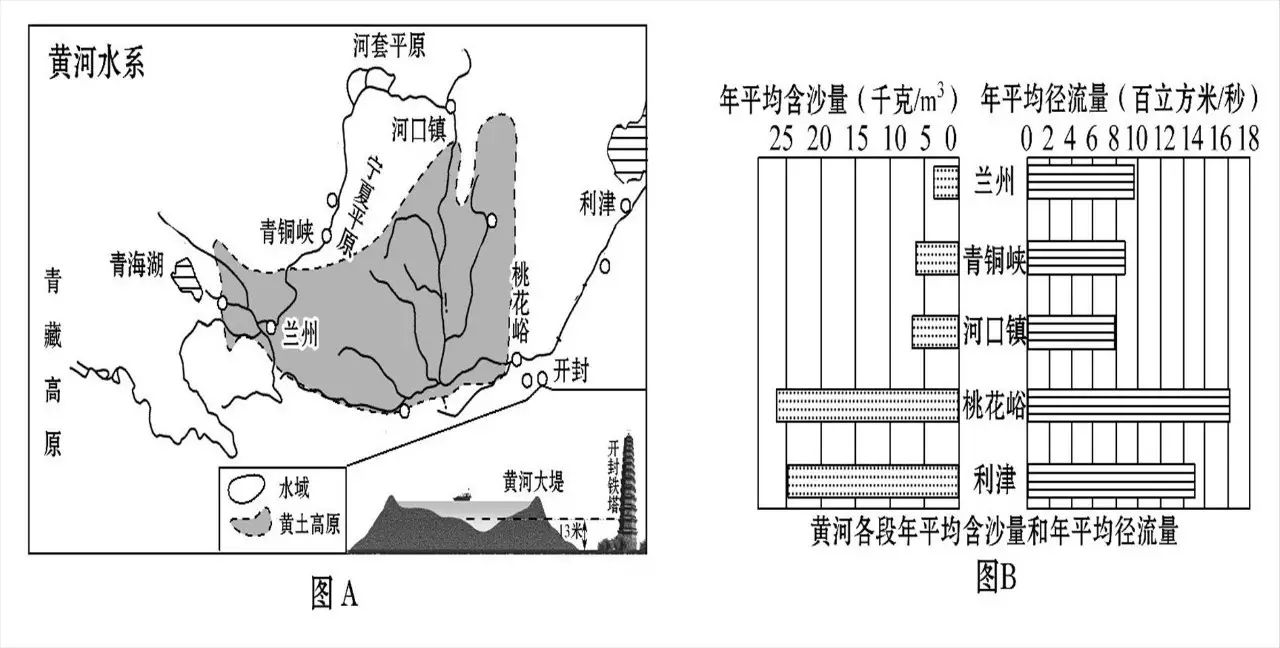 材料 黄河干流以河口镇,桃花峪为界分为上,中,下游.