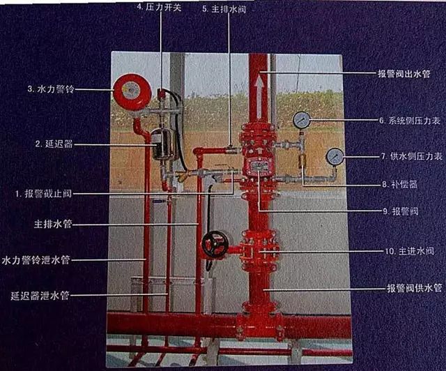 (一)湿式报警阀 湿式报警阀是只允许水单方向流入喷水系统并在规定