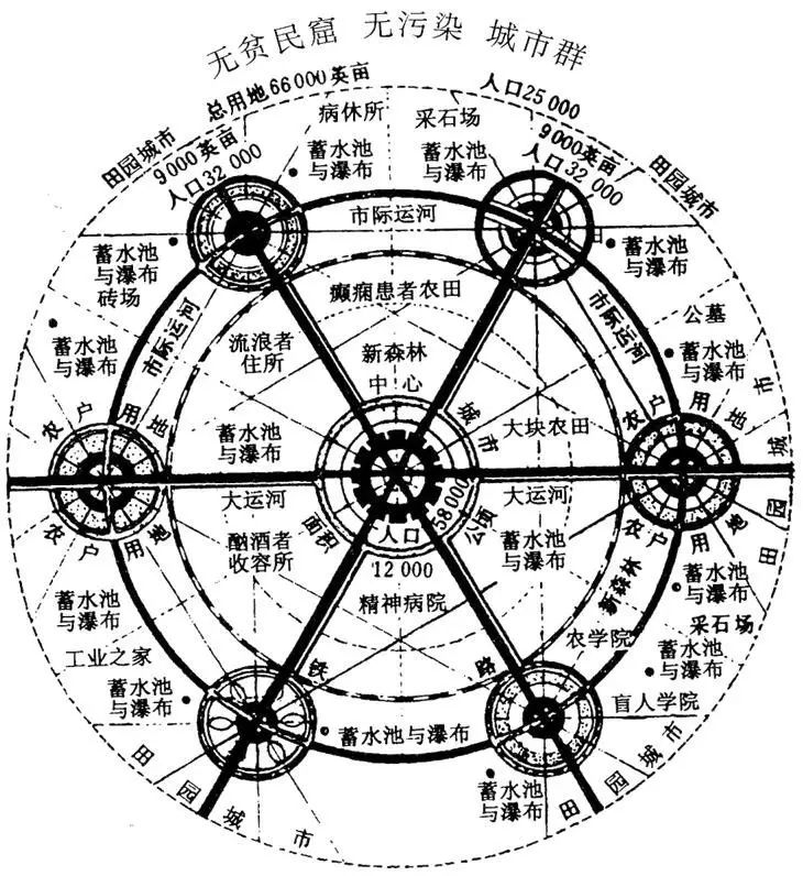 霍华德《明日的田园城市》理想空间结构
