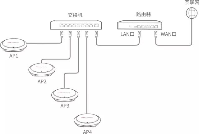 简单无线组网,无ac控制器