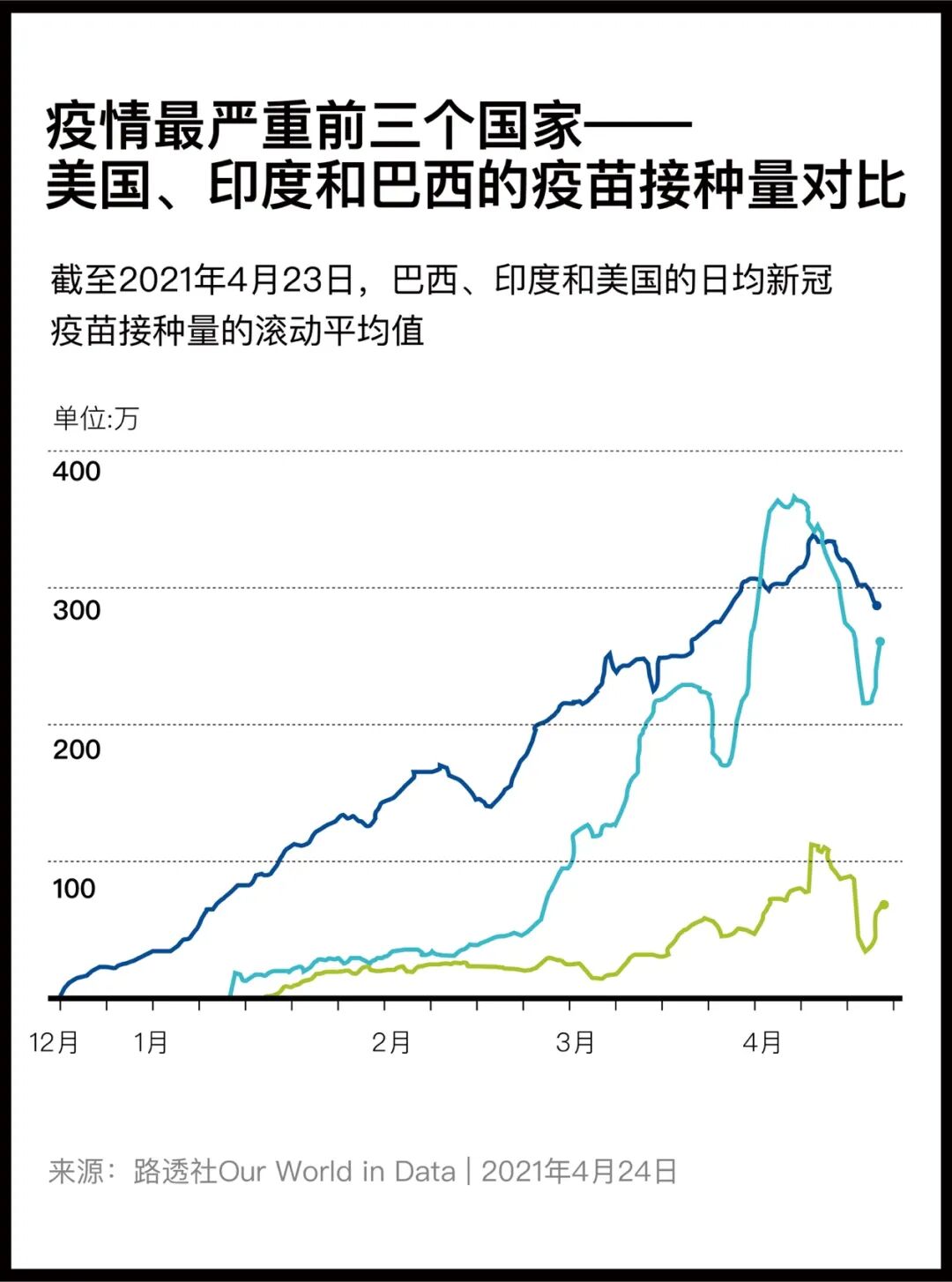 一周新增230万确诊印度疫情怎么恶化成这样