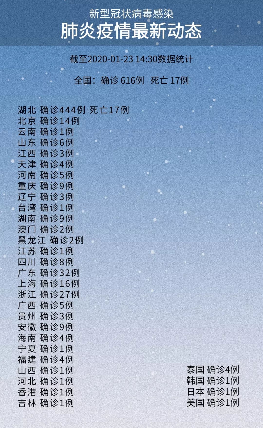 最新！各地新增确诊病例汇总