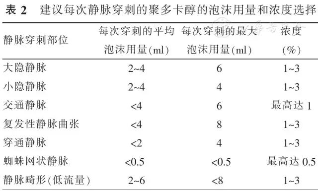 中国专家意见：硬化剂治疗下肢静脉曲张