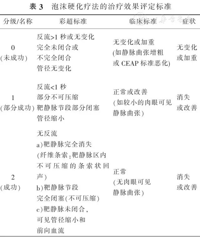 中国专家意见：硬化剂治疗下肢静脉曲张