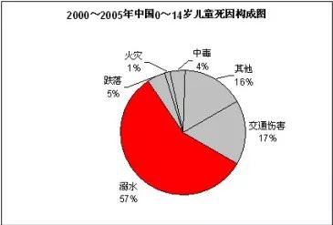 中国溺水死亡率为8.77%,其中0岁至14岁的占56.58%.