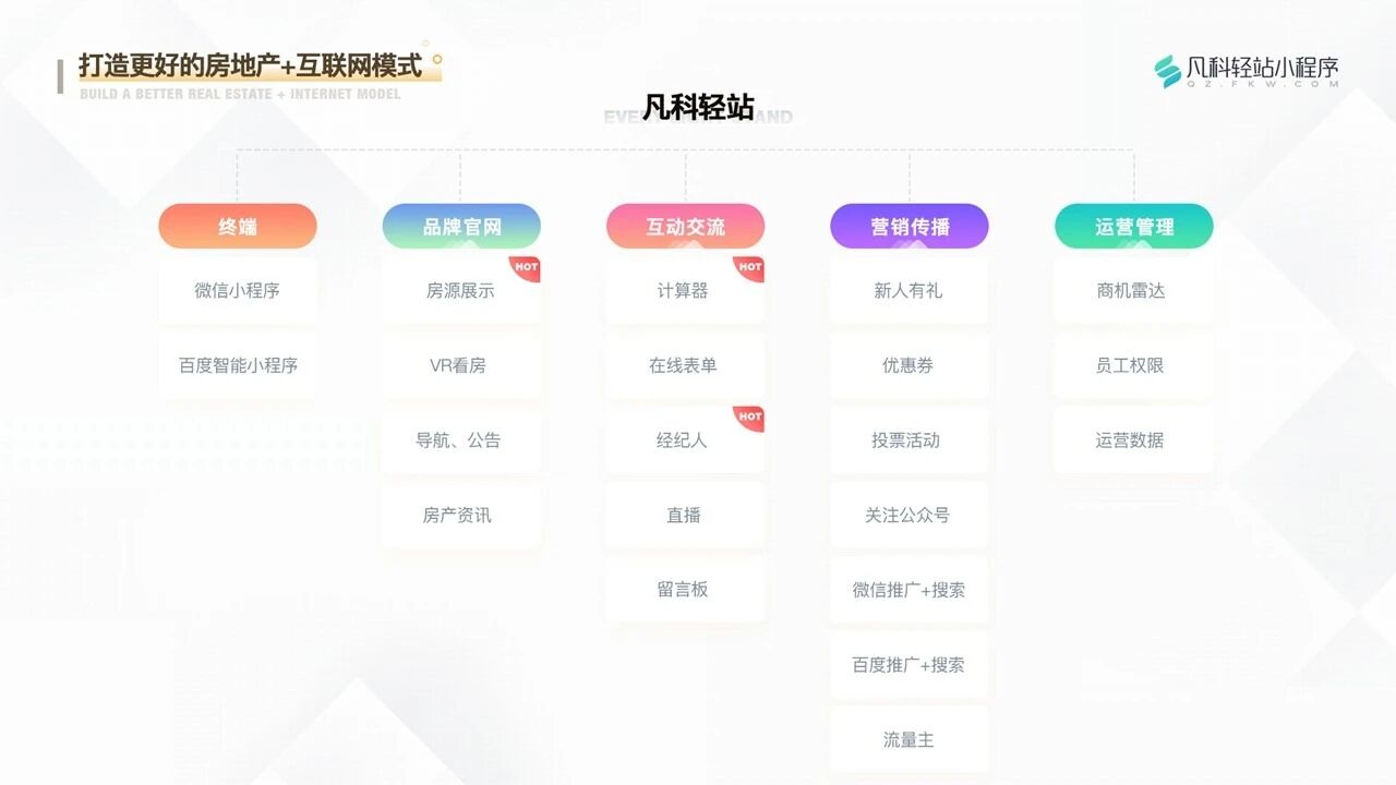 凡科 | 房地产小程序