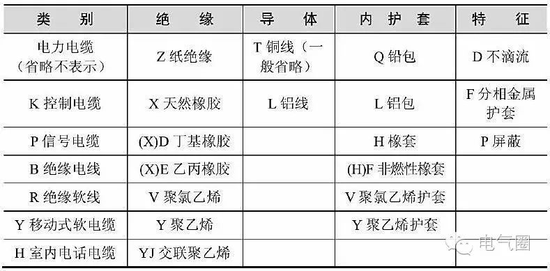 涨知识电力电缆的组成结构及型号含义