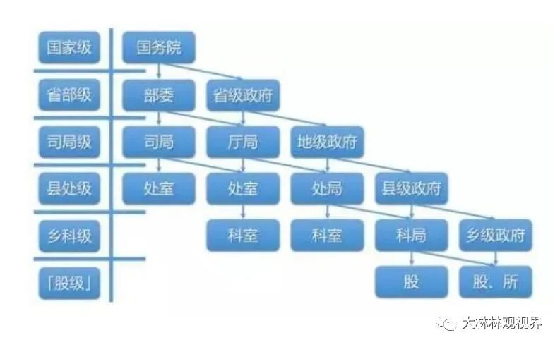 政府部门的省长,部长通常对应的军队级别是正军职,也就是少将,中将