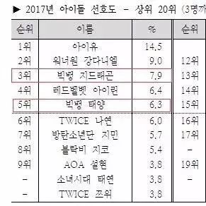 2017年爱豆好感度TOP 20,G-Dragon排第三