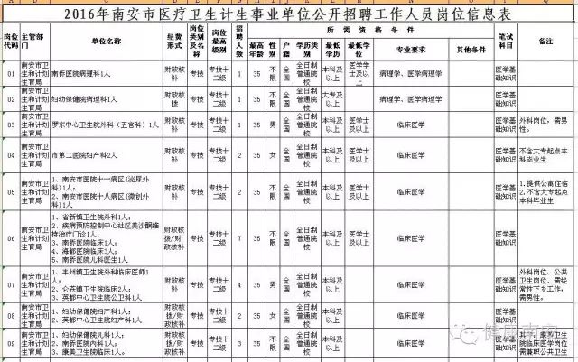 「2016南安事业单位」《关于2016年南安市事业单位公开招聘卫生和计划生育工作人员的通知》