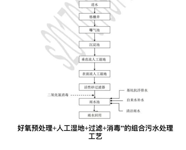 是采用组合污水处理的工艺技术 从而达到雨水回用的最终目的 不懂的小