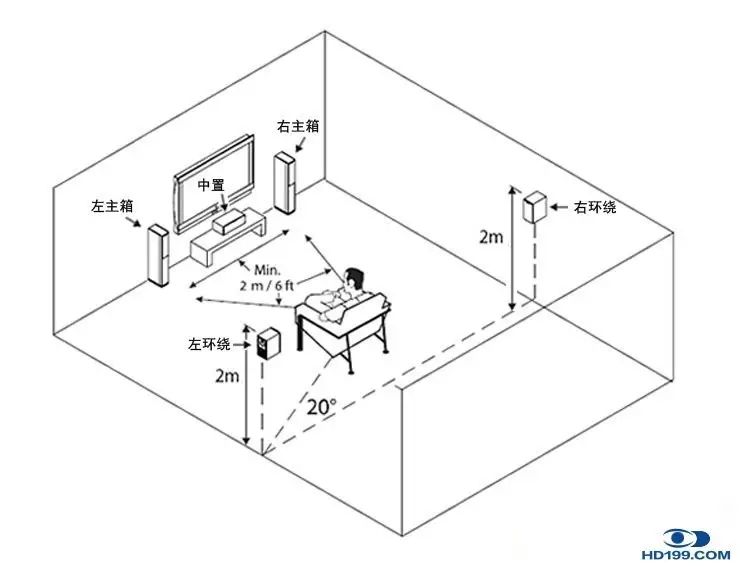 左右主扩安装在电视机两侧一边一个;中置音箱放在中间,可以在电视机