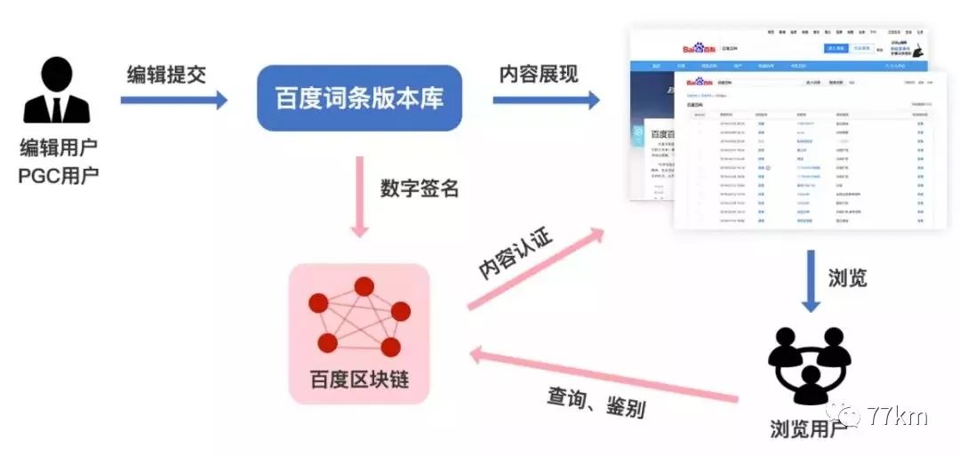 与其他内容版权链开展合作等多种方式,实现更进一步的来源追溯和存证