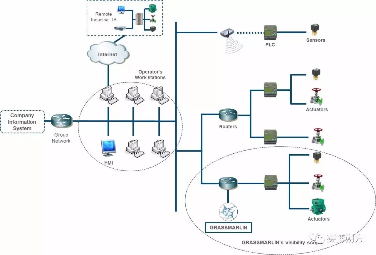 NSA开发的ICS/SCADA态势感知开源工具Grassmarlin（附下载地址）