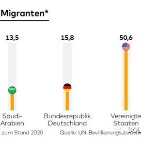 全球人口快速变迁,多亏移民,德国人口才没萎缩,但却有大批德国人迁出德国！