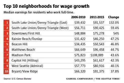选房时社区质量很重要!西雅图薪金上升最快的区域在哪?