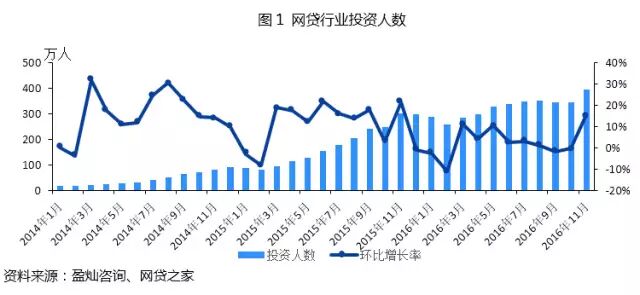 精细化用户运营：P2P网贷平台投资人服务的新方向