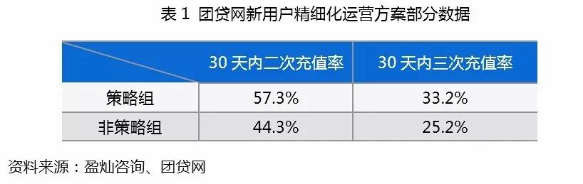 精细化用户运营：P2P网贷平台投资人服务的新方向
