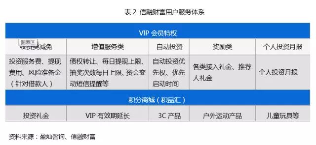 精细化用户运营：P2P网贷平台投资人服务的新方向